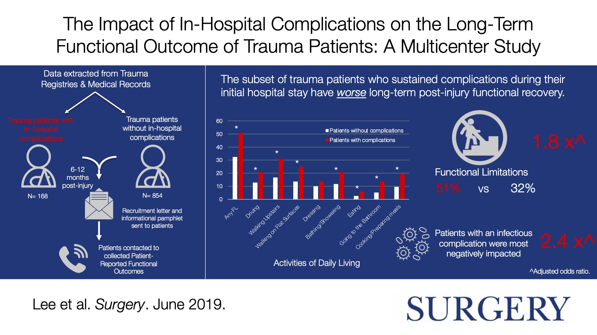 10. In-hospital complications and functional outcomes