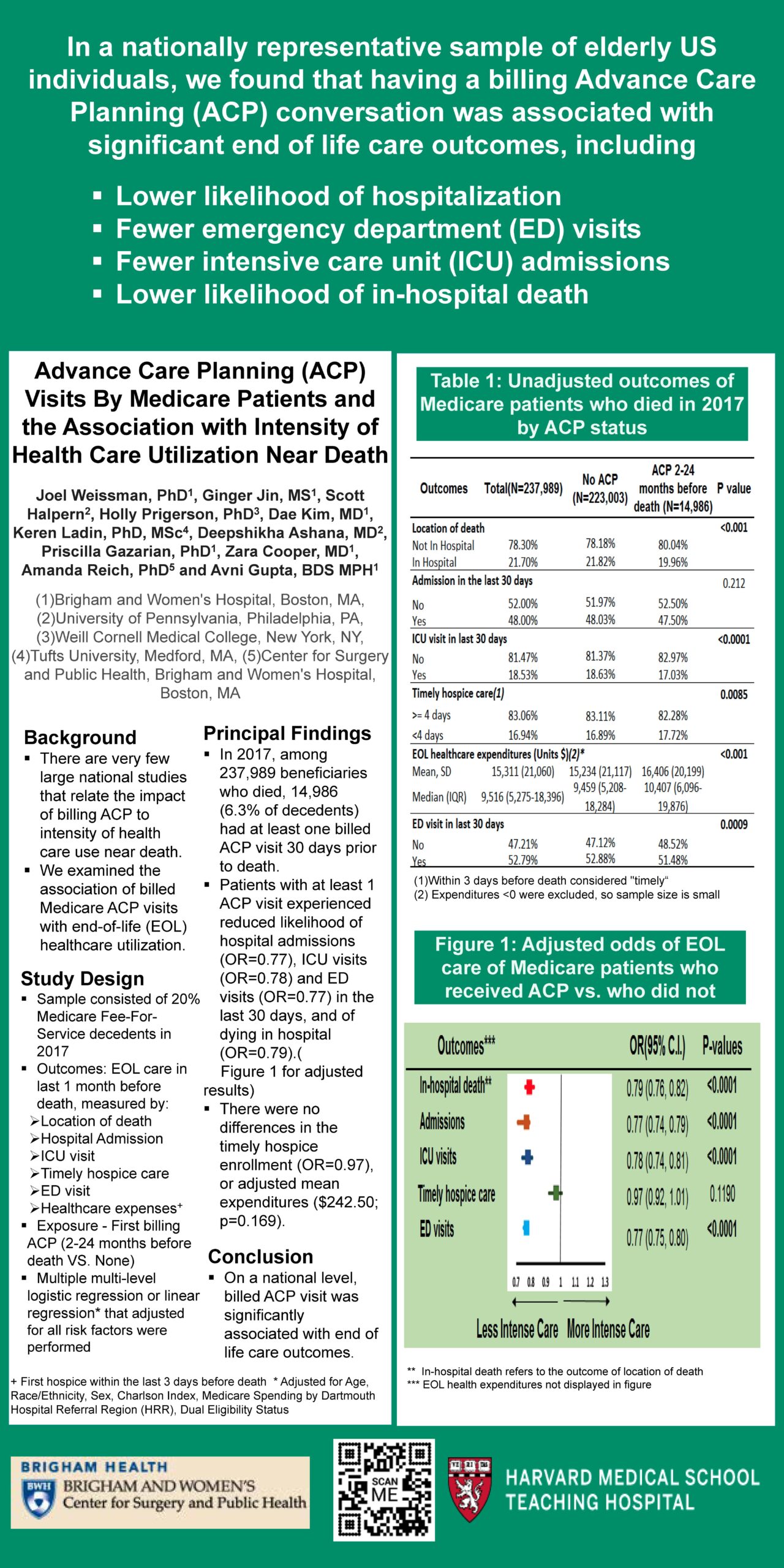 Academy Health Annual Research Meeting 2019: Advance Care Planning (ACP) Visits by Medicare Patients and the Association with Intensity of Healthcare Utilization Near Death