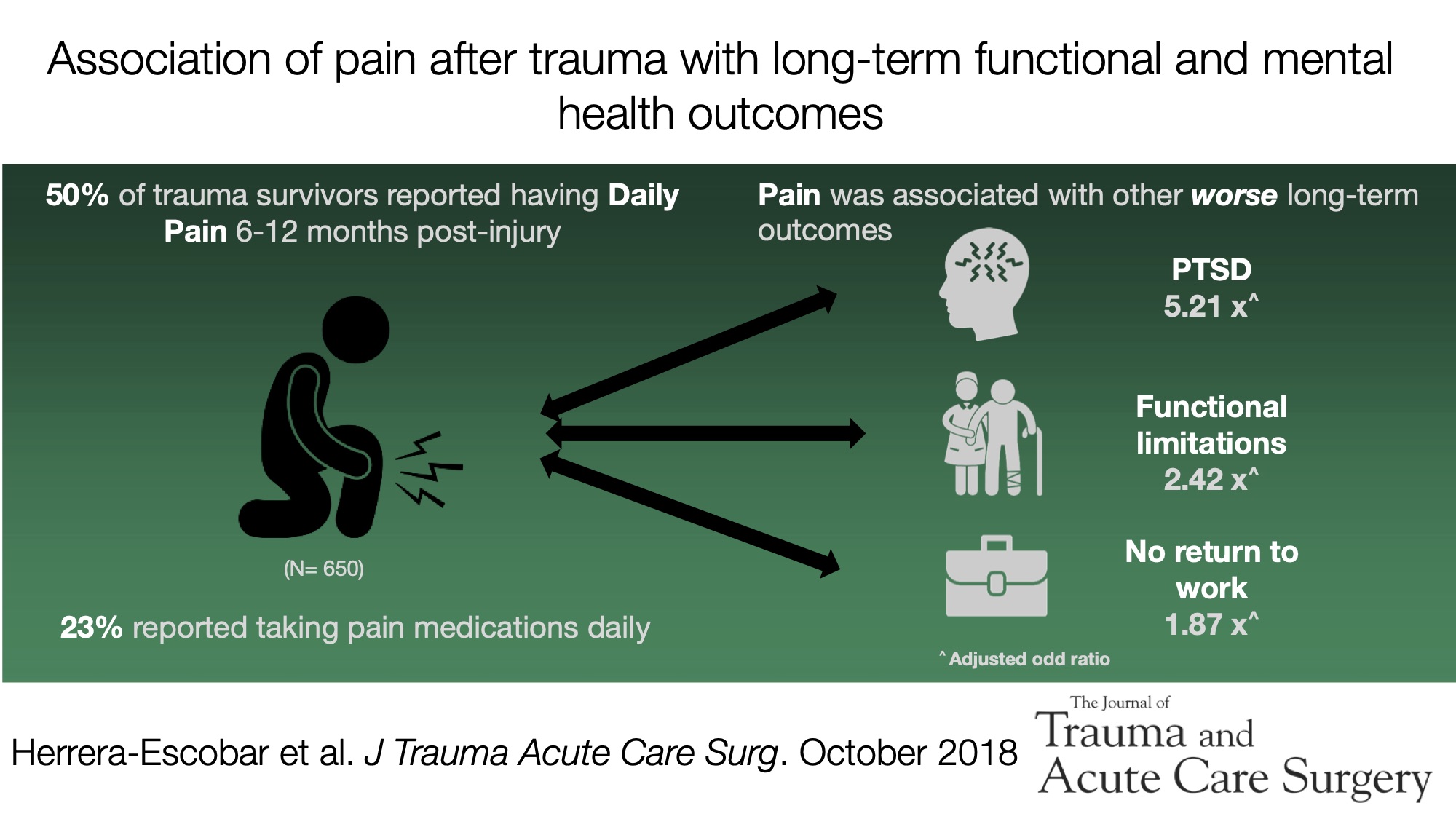 3. Pain and outcomes VA